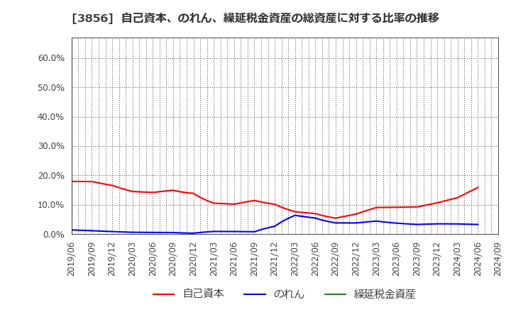 3856 Ａｂａｌａｎｃｅ(株): 自己資本、のれん、繰延税金資産の総資産に対する比率の推移