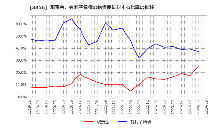 3856 Ａｂａｌａｎｃｅ(株): 現預金、有利子負債の総資産に対する比率の推移