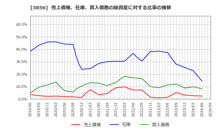 3856 Ａｂａｌａｎｃｅ(株): 売上債権、在庫、買入債務の総資産に対する比率の推移