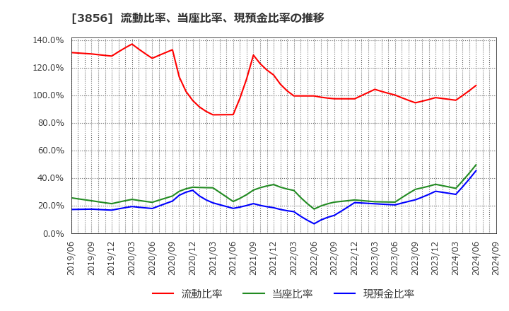 3856 Ａｂａｌａｎｃｅ(株): 流動比率、当座比率、現預金比率の推移