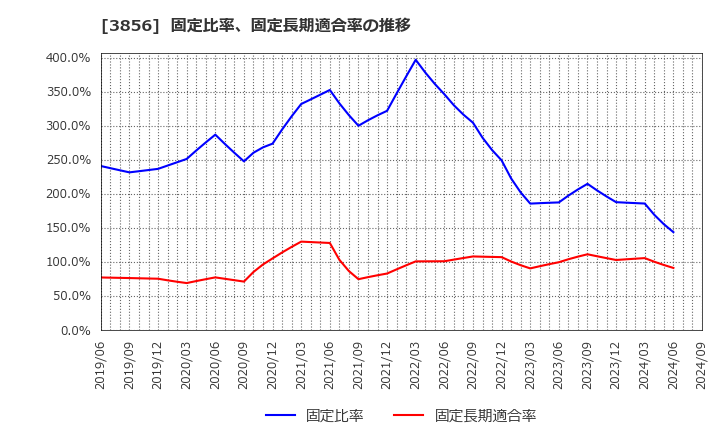 3856 Ａｂａｌａｎｃｅ(株): 固定比率、固定長期適合率の推移