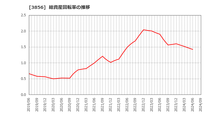 3856 Ａｂａｌａｎｃｅ(株): 総資産回転率の推移