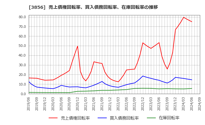 3856 Ａｂａｌａｎｃｅ(株): 売上債権回転率、買入債務回転率、在庫回転率の推移