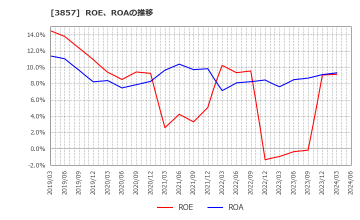 3857 (株)ラック: ROE、ROAの推移