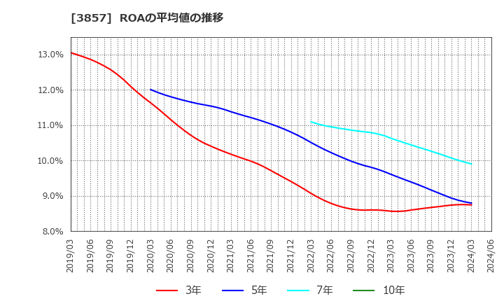 3857 (株)ラック: ROAの平均値の推移