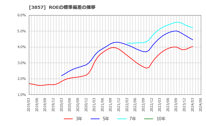 3857 (株)ラック: ROEの標準偏差の推移