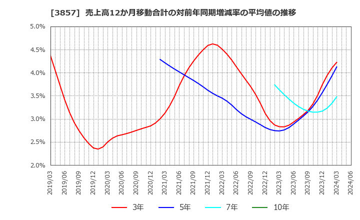 3857 (株)ラック: 売上高12か月移動合計の対前年同期増減率の平均値の推移