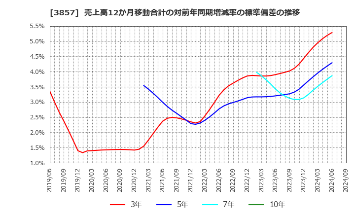 3857 (株)ラック: 売上高12か月移動合計の対前年同期増減率の標準偏差の推移