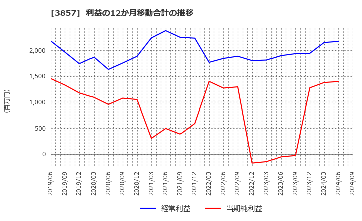 3857 (株)ラック: 利益の12か月移動合計の推移