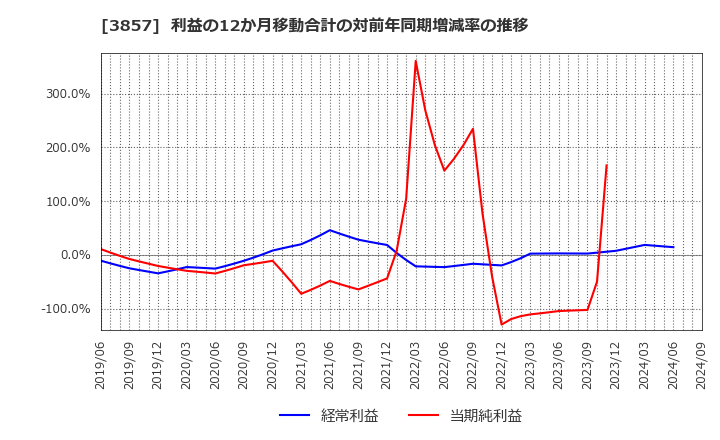 3857 (株)ラック: 利益の12か月移動合計の対前年同期増減率の推移