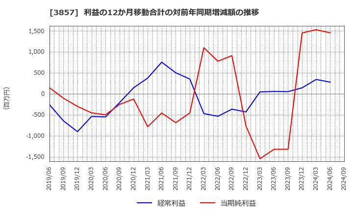 3857 (株)ラック: 利益の12か月移動合計の対前年同期増減額の推移