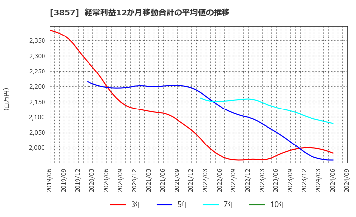 3857 (株)ラック: 経常利益12か月移動合計の平均値の推移