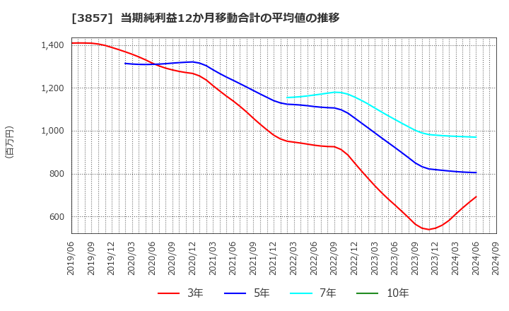 3857 (株)ラック: 当期純利益12か月移動合計の平均値の推移