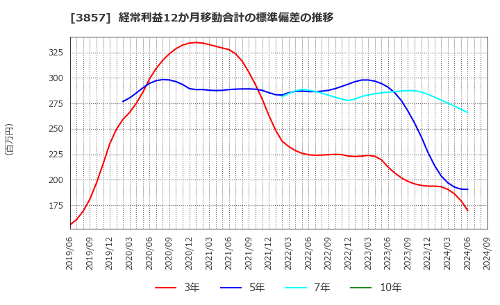 3857 (株)ラック: 経常利益12か月移動合計の標準偏差の推移