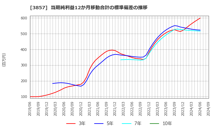 3857 (株)ラック: 当期純利益12か月移動合計の標準偏差の推移