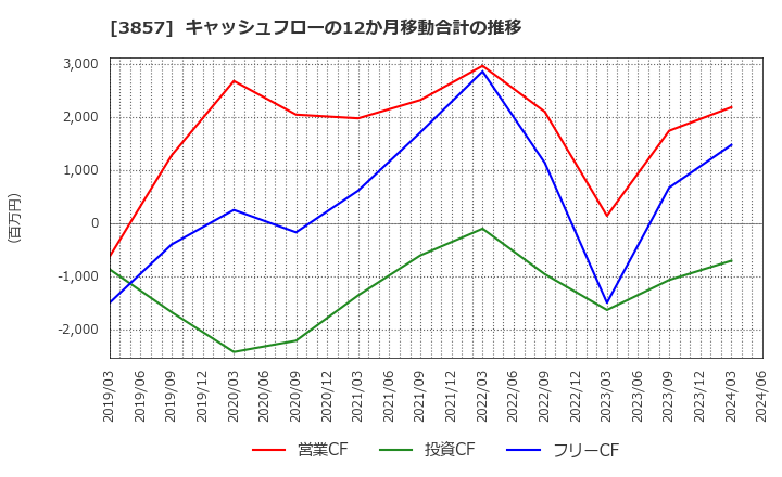 3857 (株)ラック: キャッシュフローの12か月移動合計の推移