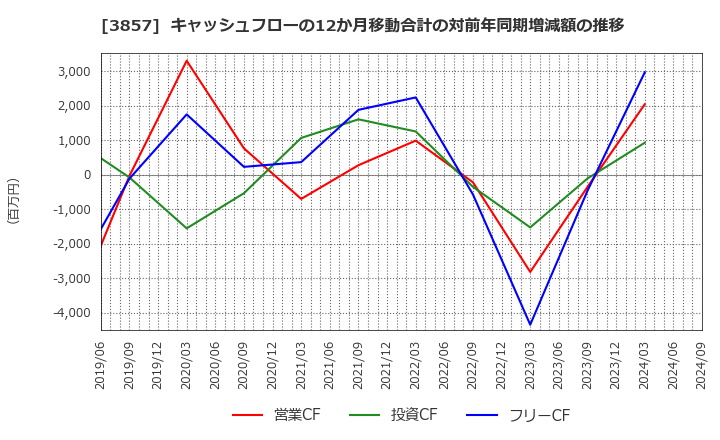 3857 (株)ラック: キャッシュフローの12か月移動合計の対前年同期増減額の推移