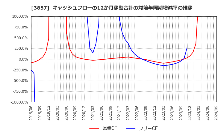 3857 (株)ラック: キャッシュフローの12か月移動合計の対前年同期増減率の推移