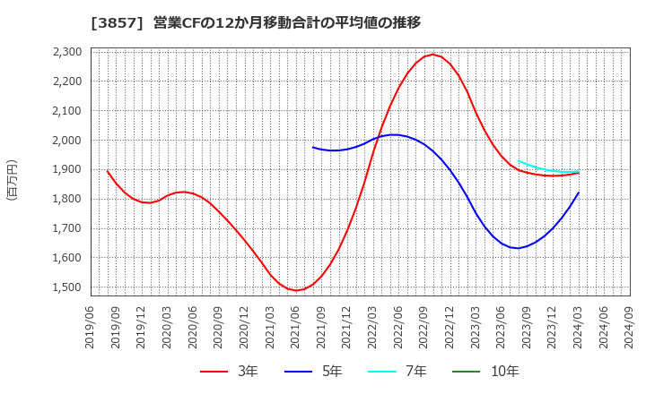 3857 (株)ラック: 営業CFの12か月移動合計の平均値の推移