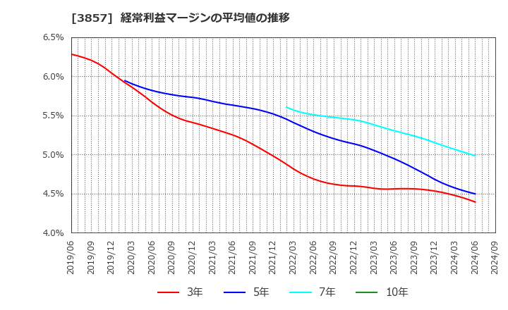 3857 (株)ラック: 経常利益マージンの平均値の推移