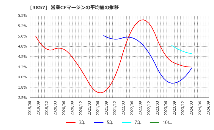 3857 (株)ラック: 営業CFマージンの平均値の推移