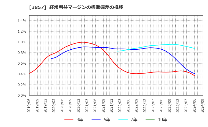 3857 (株)ラック: 経常利益マージンの標準偏差の推移