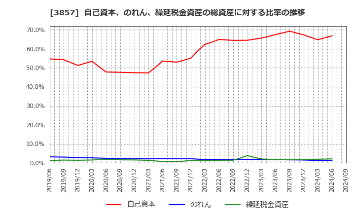 3857 (株)ラック: 自己資本、のれん、繰延税金資産の総資産に対する比率の推移