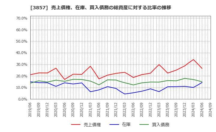 3857 (株)ラック: 売上債権、在庫、買入債務の総資産に対する比率の推移