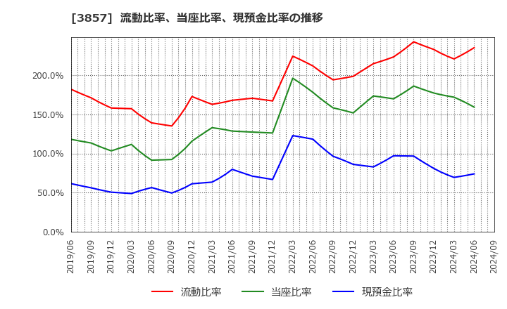 3857 (株)ラック: 流動比率、当座比率、現預金比率の推移