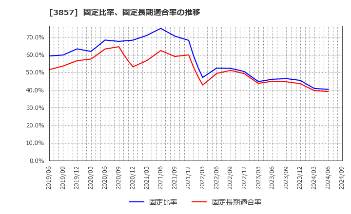 3857 (株)ラック: 固定比率、固定長期適合率の推移