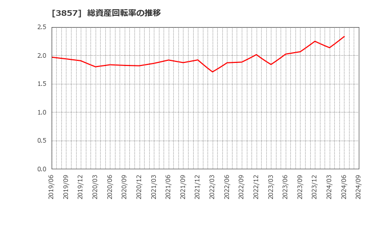 3857 (株)ラック: 総資産回転率の推移