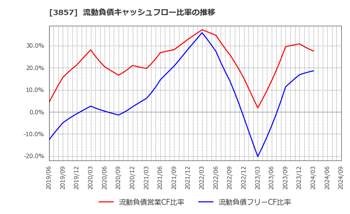 3857 (株)ラック: 流動負債キャッシュフロー比率の推移