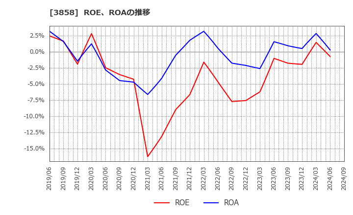 3858 (株)ユビキタスＡＩ: ROE、ROAの推移