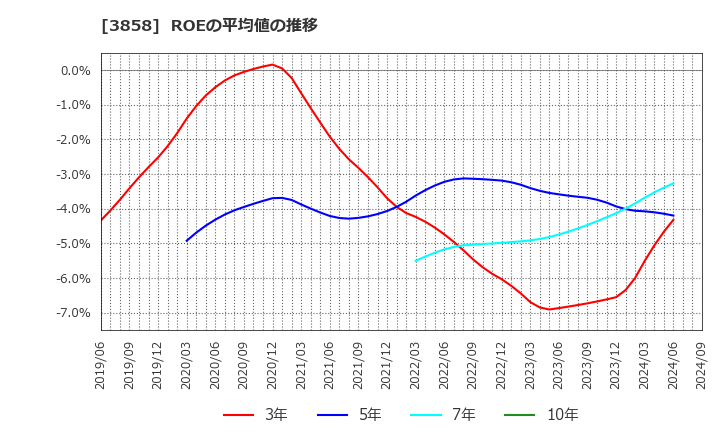 3858 (株)ユビキタスＡＩ: ROEの平均値の推移