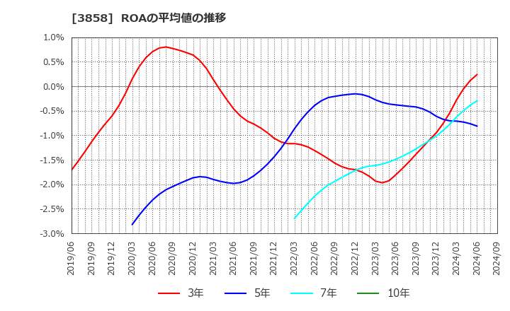 3858 (株)ユビキタスＡＩ: ROAの平均値の推移