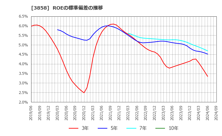 3858 (株)ユビキタスＡＩ: ROEの標準偏差の推移