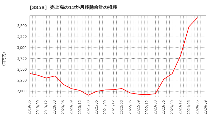 3858 (株)ユビキタスＡＩ: 売上高の12か月移動合計の推移