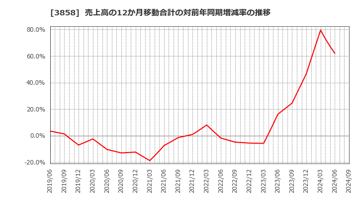 3858 (株)ユビキタスＡＩ: 売上高の12か月移動合計の対前年同期増減率の推移