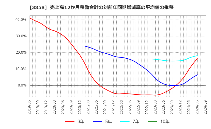 3858 (株)ユビキタスＡＩ: 売上高12か月移動合計の対前年同期増減率の平均値の推移