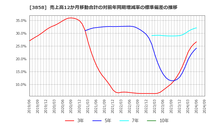 3858 (株)ユビキタスＡＩ: 売上高12か月移動合計の対前年同期増減率の標準偏差の推移