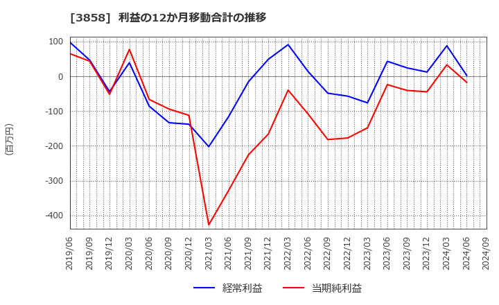 3858 (株)ユビキタスＡＩ: 利益の12か月移動合計の推移