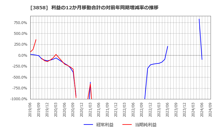 3858 (株)ユビキタスＡＩ: 利益の12か月移動合計の対前年同期増減率の推移