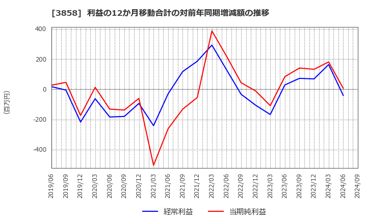 3858 (株)ユビキタスＡＩ: 利益の12か月移動合計の対前年同期増減額の推移