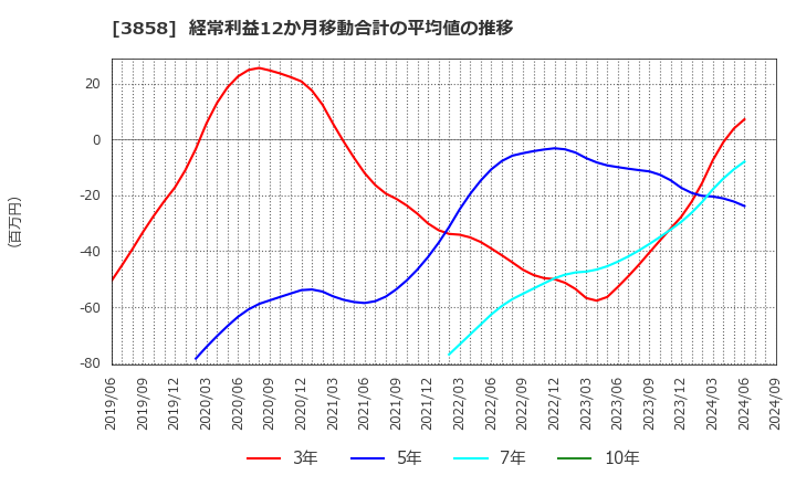 3858 (株)ユビキタスＡＩ: 経常利益12か月移動合計の平均値の推移