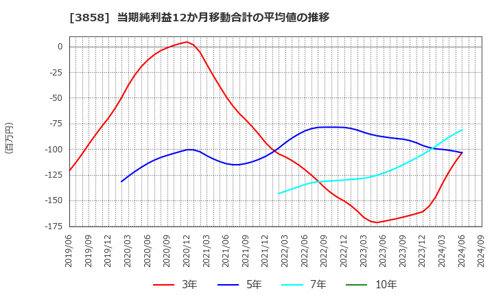 3858 (株)ユビキタスＡＩ: 当期純利益12か月移動合計の平均値の推移