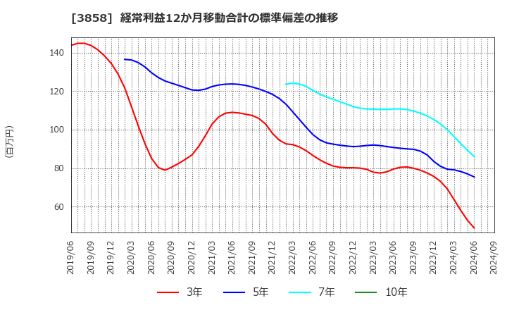 3858 (株)ユビキタスＡＩ: 経常利益12か月移動合計の標準偏差の推移