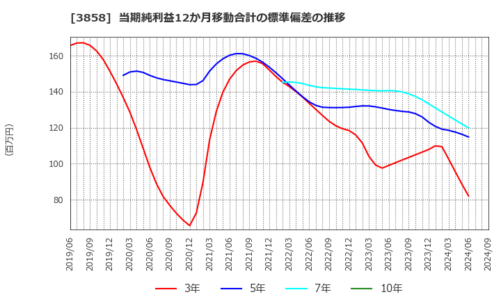 3858 (株)ユビキタスＡＩ: 当期純利益12か月移動合計の標準偏差の推移