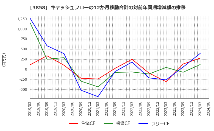 3858 (株)ユビキタスＡＩ: キャッシュフローの12か月移動合計の対前年同期増減額の推移