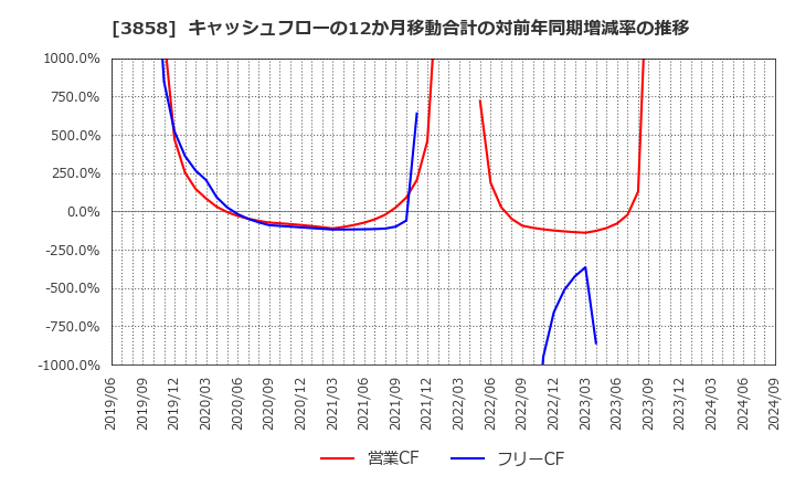 3858 (株)ユビキタスＡＩ: キャッシュフローの12か月移動合計の対前年同期増減率の推移