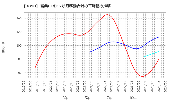 3858 (株)ユビキタスＡＩ: 営業CFの12か月移動合計の平均値の推移